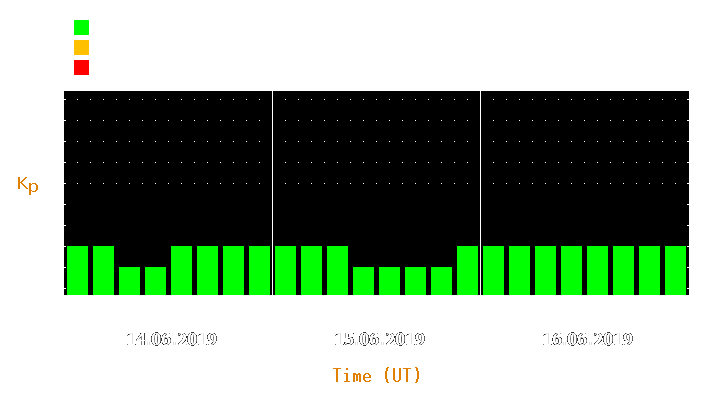 Magnetic storm forecast from Jun 14, 2019 to Jun 16, 2019