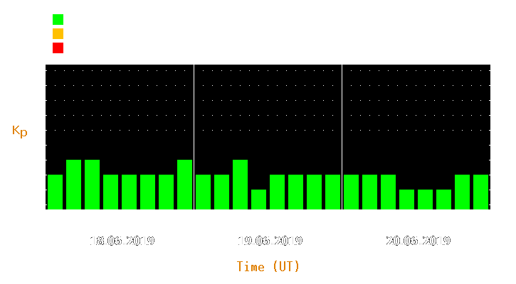 Magnetic storm forecast from Jun 18, 2019 to Jun 20, 2019