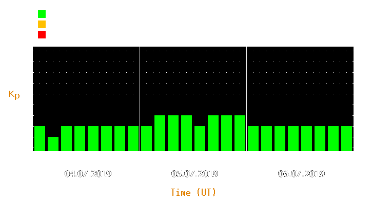 Magnetic storm forecast from Jul 04, 2019 to Jul 06, 2019