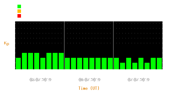 Magnetic storm forecast from Jul 05, 2019 to Jul 07, 2019