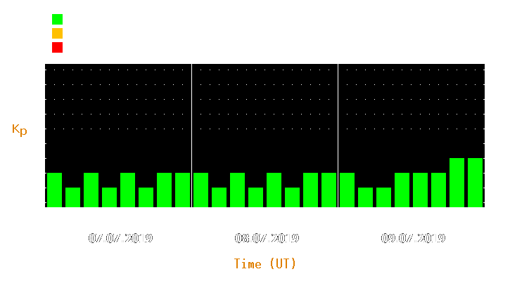 Magnetic storm forecast from Jul 07, 2019 to Jul 09, 2019