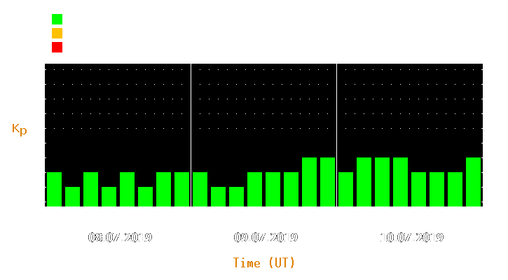 Magnetic storm forecast from Jul 08, 2019 to Jul 10, 2019