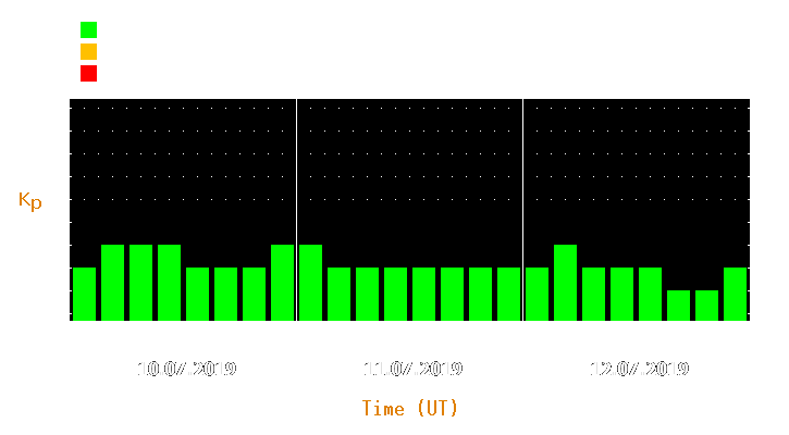 Magnetic storm forecast from Jul 10, 2019 to Jul 12, 2019