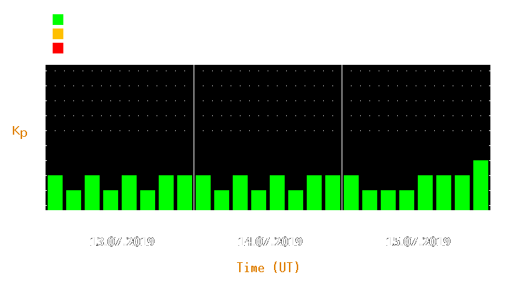 Magnetic storm forecast from Jul 13, 2019 to Jul 15, 2019