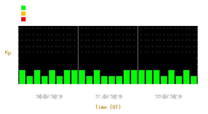 Magnetic storm forecast from Jul 20, 2019 to Jul 22, 2019