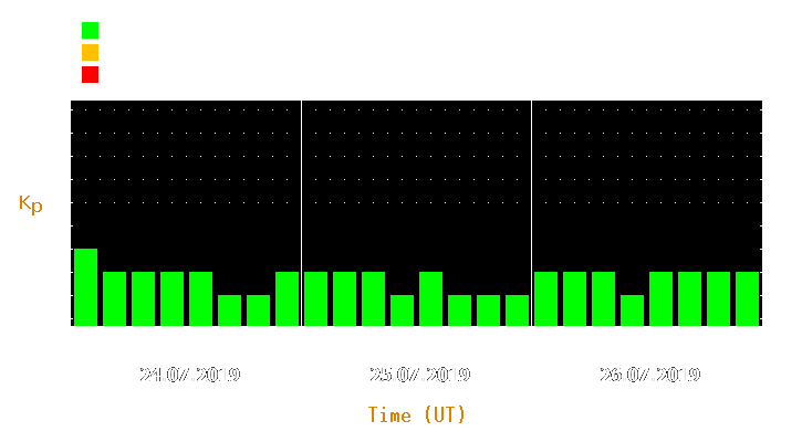 Magnetic storm forecast from Jul 24, 2019 to Jul 26, 2019