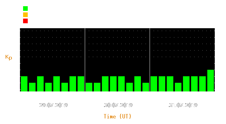 Magnetic storm forecast from Jul 29, 2019 to Jul 31, 2019