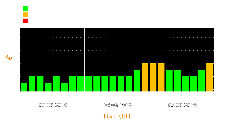 Magnetic storm forecast from Aug 03, 2019 to Aug 05, 2019