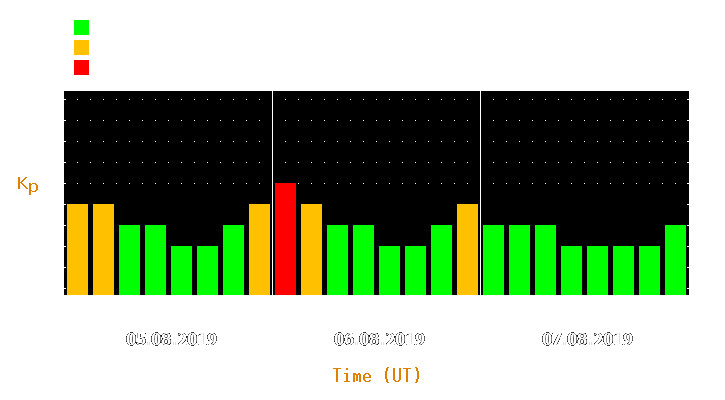 Magnetic storm forecast from Aug 05, 2019 to Aug 07, 2019