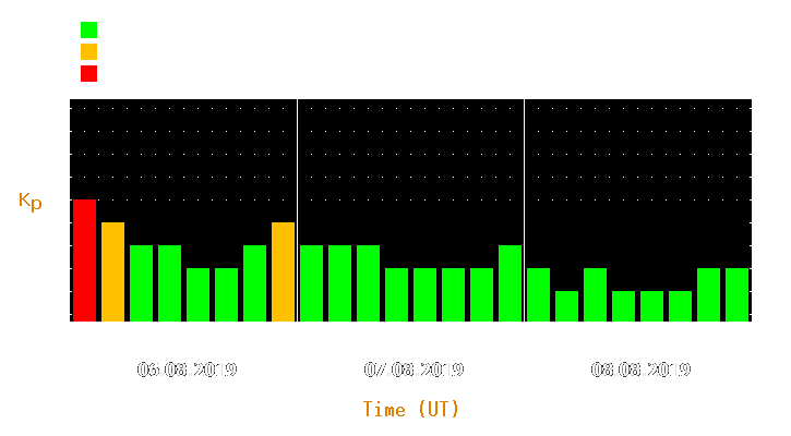 Magnetic storm forecast from Aug 06, 2019 to Aug 08, 2019