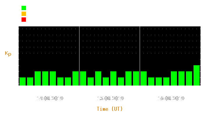 Magnetic storm forecast from Aug 14, 2019 to Aug 16, 2019