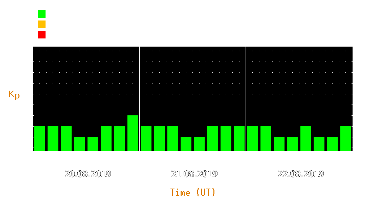 Magnetic storm forecast from Aug 20, 2019 to Aug 22, 2019