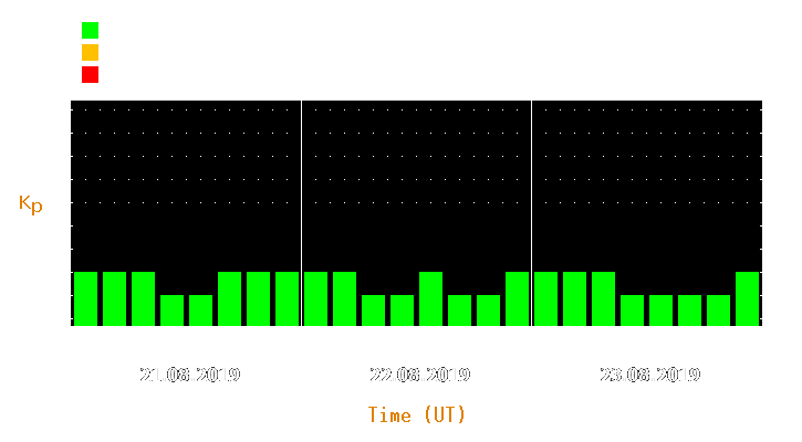 Magnetic storm forecast from Aug 21, 2019 to Aug 23, 2019