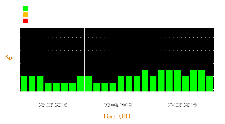 Magnetic storm forecast from Aug 25, 2019 to Aug 27, 2019