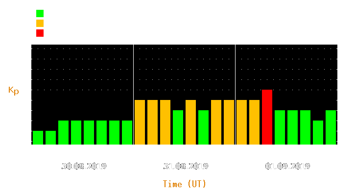 Magnetic storm forecast from Aug 30, 2019 to Sep 01, 2019