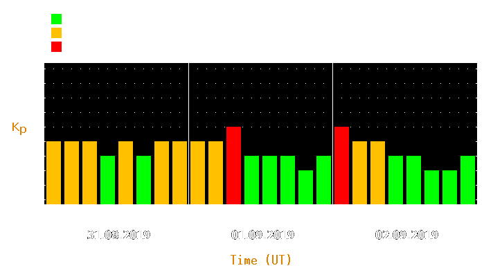 Magnetic storm forecast from Aug 31, 2019 to Sep 02, 2019