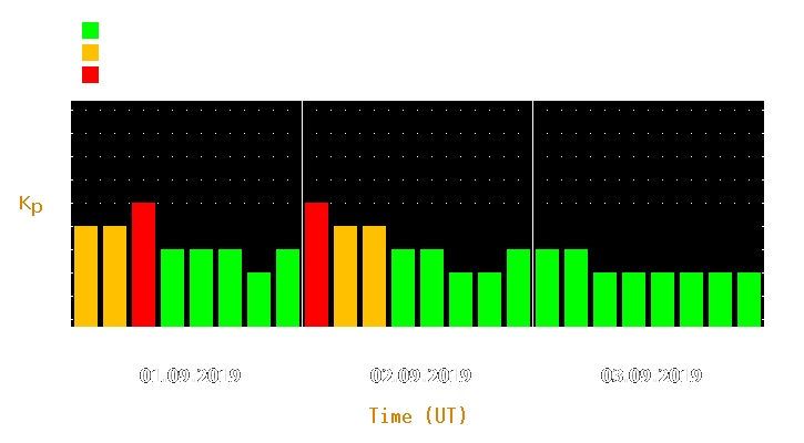 Magnetic storm forecast from Sep 01, 2019 to Sep 03, 2019