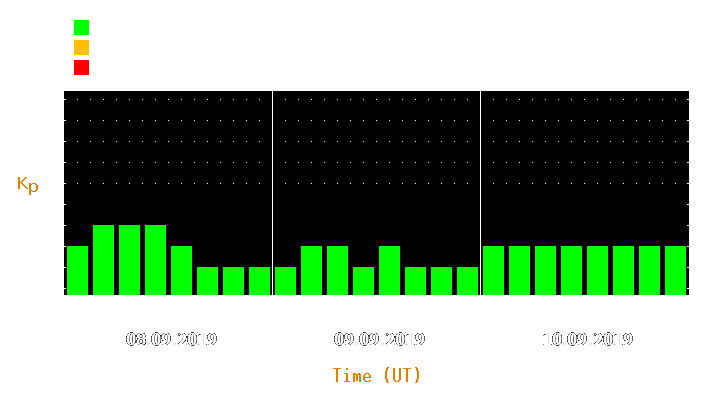 Magnetic storm forecast from Sep 08, 2019 to Sep 10, 2019