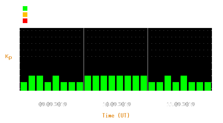 Magnetic storm forecast from Sep 09, 2019 to Sep 11, 2019