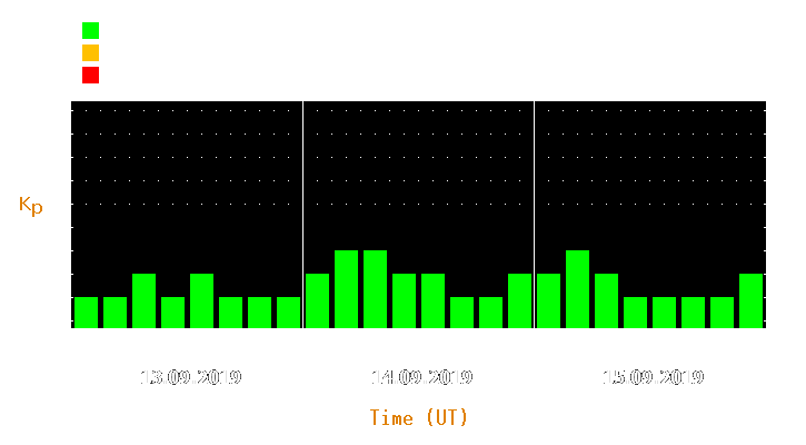 Magnetic storm forecast from Sep 13, 2019 to Sep 15, 2019