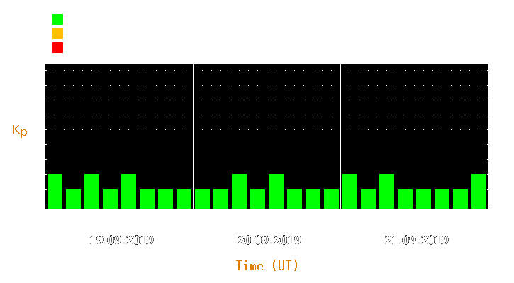 Magnetic storm forecast from Sep 19, 2019 to Sep 21, 2019