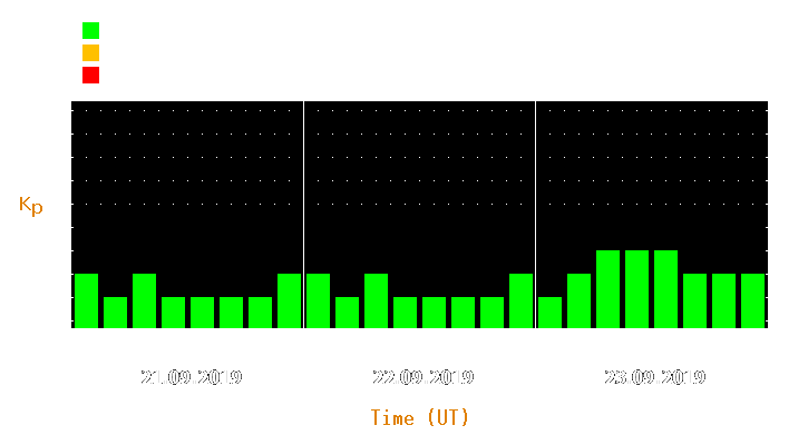 Magnetic storm forecast from Sep 21, 2019 to Sep 23, 2019