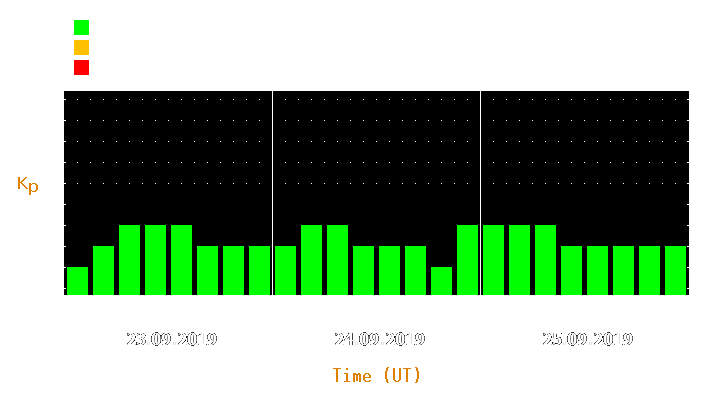 Magnetic storm forecast from Sep 23, 2019 to Sep 25, 2019