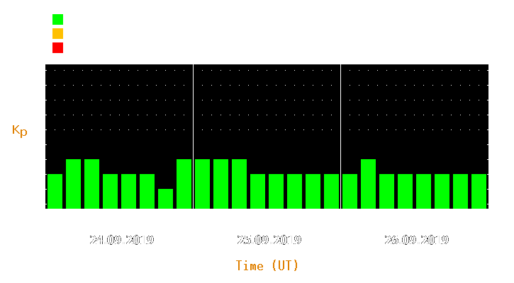 Magnetic storm forecast from Sep 24, 2019 to Sep 26, 2019