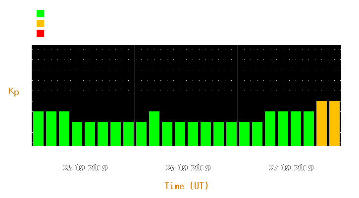 Magnetic storm forecast from Sep 25, 2019 to Sep 27, 2019