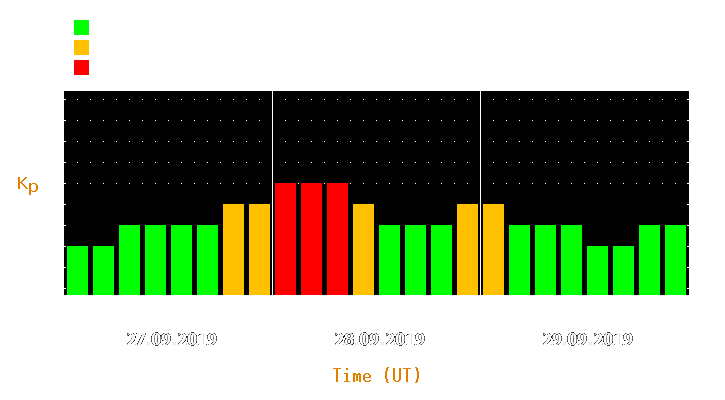 Magnetic storm forecast from Sep 27, 2019 to Sep 29, 2019