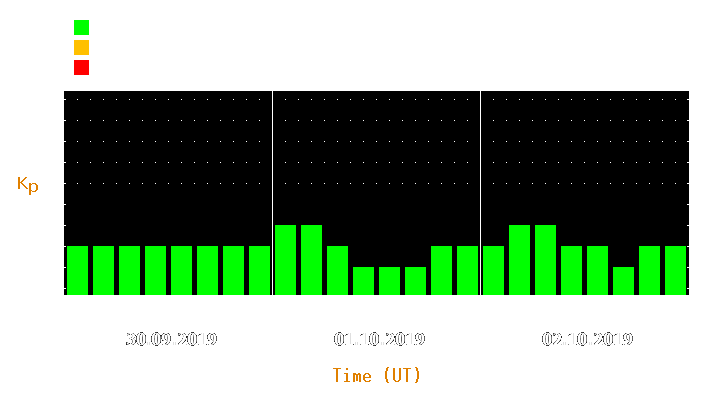 Magnetic storm forecast from Sep 30, 2019 to Oct 02, 2019