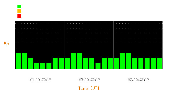 Magnetic storm forecast from Oct 01, 2019 to Oct 03, 2019