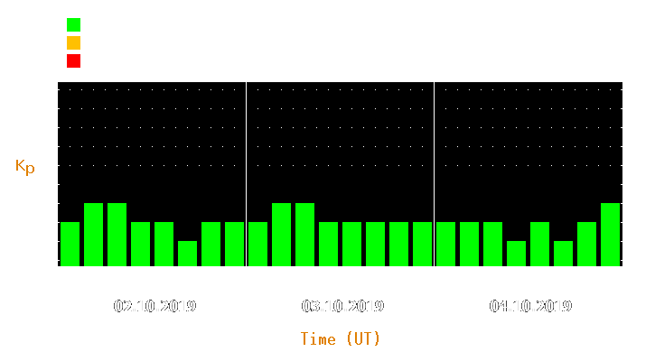 Magnetic storm forecast from Oct 02, 2019 to Oct 04, 2019