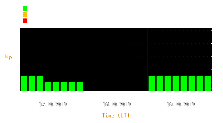 Magnetic storm forecast from Oct 07, 2019 to Oct 09, 2019