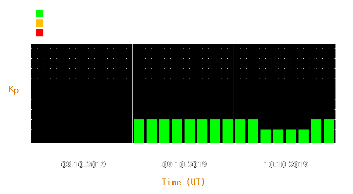 Magnetic storm forecast from Oct 08, 2019 to Oct 10, 2019