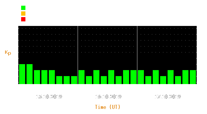 Magnetic storm forecast from Oct 15, 2019 to Oct 17, 2019