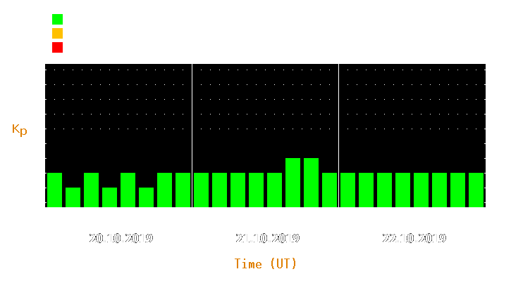 Magnetic storm forecast from Oct 20, 2019 to Oct 22, 2019