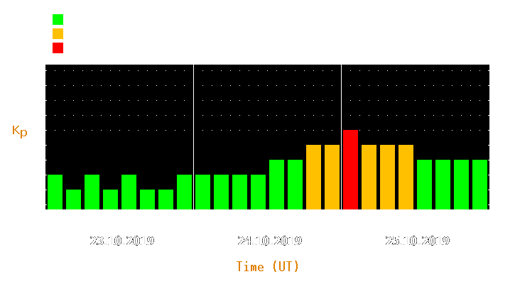 Magnetic storm forecast from Oct 23, 2019 to Oct 25, 2019