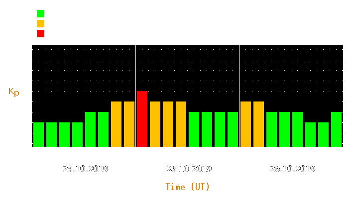 Magnetic storm forecast from Oct 24, 2019 to Oct 26, 2019