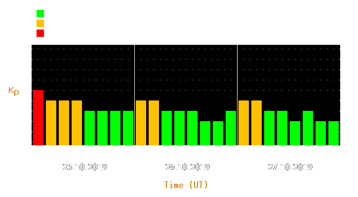 Magnetic storm forecast from Oct 25, 2019 to Oct 27, 2019