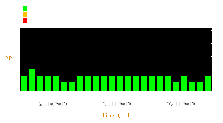 Magnetic storm forecast from Oct 31, 2019 to Nov 02, 2019