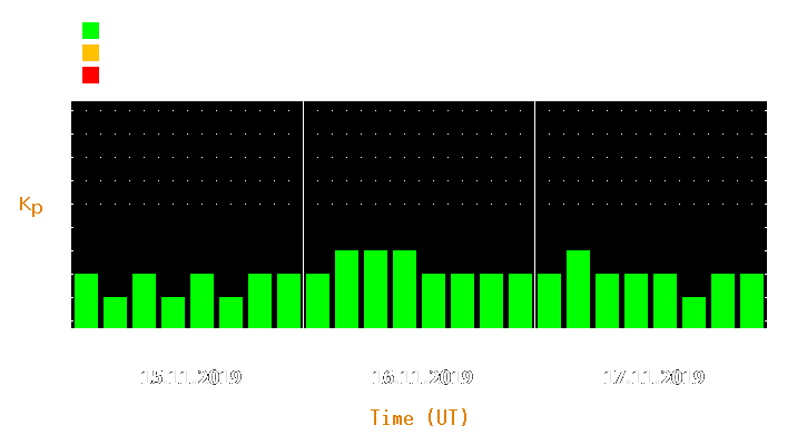 Magnetic storm forecast from Nov 15, 2019 to Nov 17, 2019