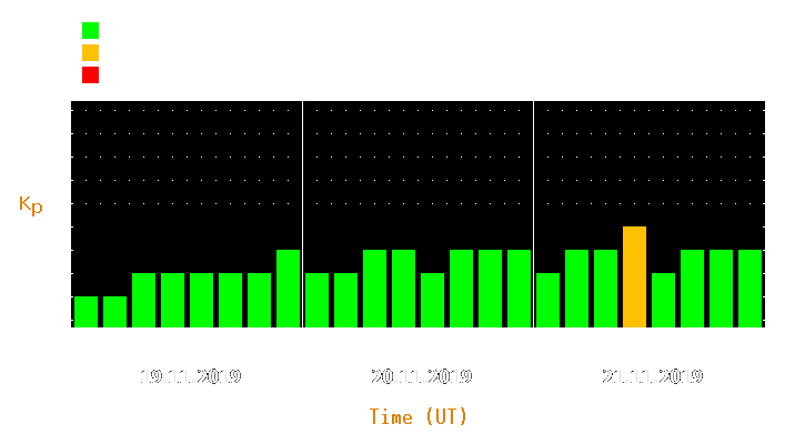 Magnetic storm forecast from Nov 19, 2019 to Nov 21, 2019