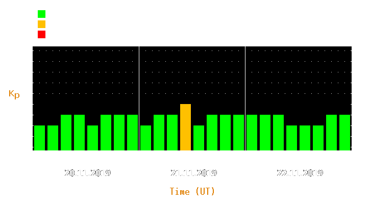 Magnetic storm forecast from Nov 20, 2019 to Nov 22, 2019