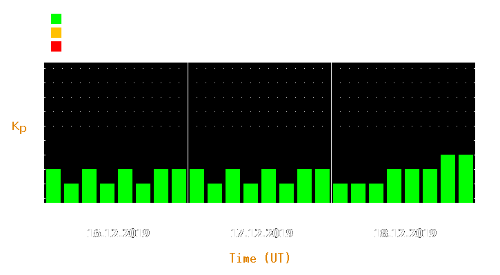 Magnetic storm forecast from Dec 16, 2019 to Dec 18, 2019