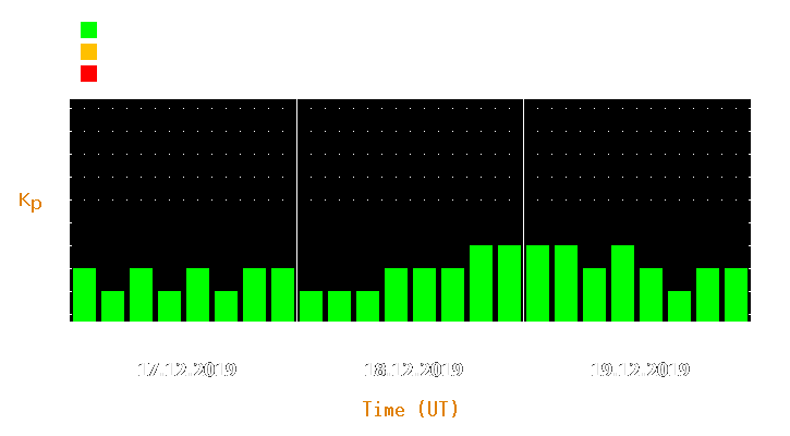 Magnetic storm forecast from Dec 17, 2019 to Dec 19, 2019