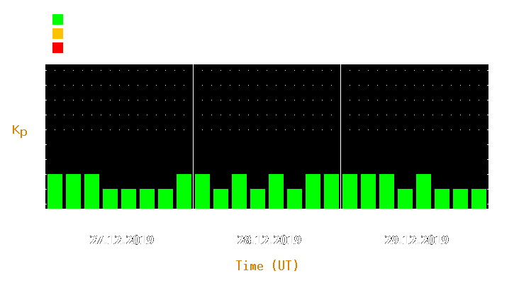 Magnetic storm forecast from Dec 27, 2019 to Dec 29, 2019