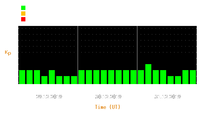 Magnetic storm forecast from Dec 29, 2019 to Dec 31, 2019