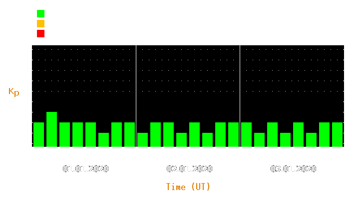 Magnetic storm forecast from Jan 01, 2020 to Jan 03, 2020