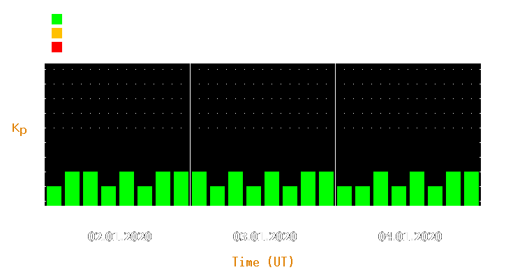 Magnetic storm forecast from Jan 02, 2020 to Jan 04, 2020